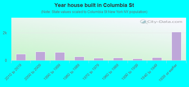 Year house built in Columbia St