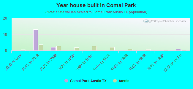 Year house built in Comal Park
