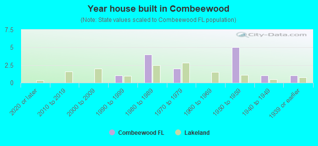 Year house built in Combeewood