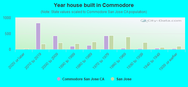 Year house built in Commodore