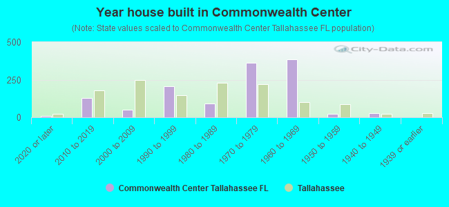 Year house built in Commonwealth Center