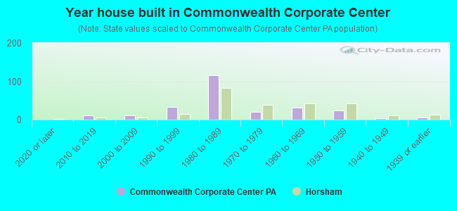 Year house built in Commonwealth Corporate Center