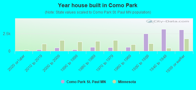 Year house built in Como Park