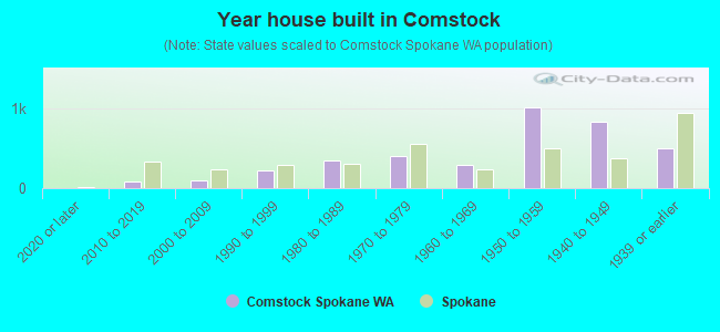 Year house built in Comstock