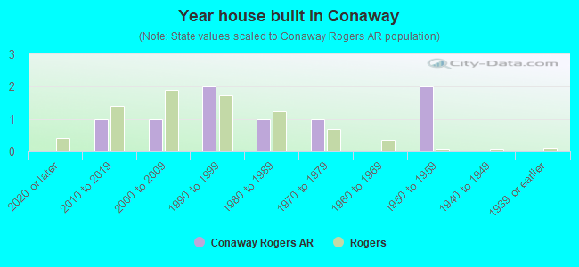 Year house built in Conaway