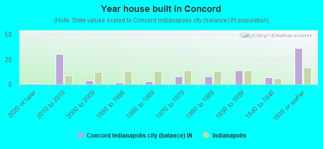 Year house built in Concord