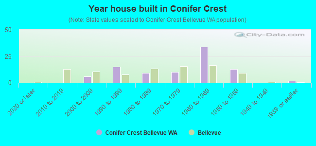 Year house built in Conifer Crest