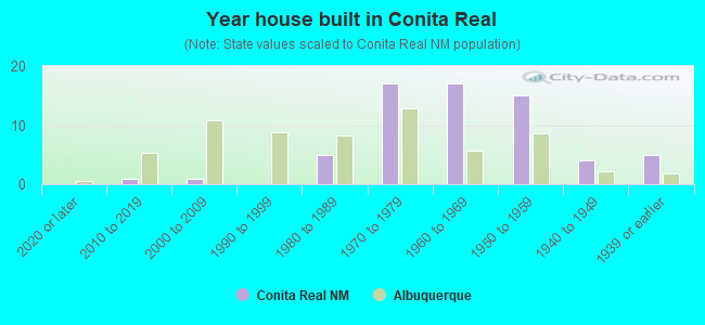Year house built in Conita Real
