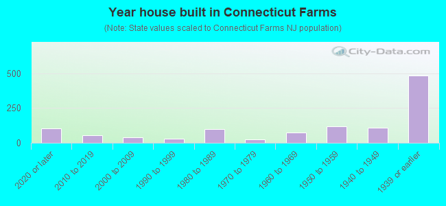 Year house built in Connecticut Farms