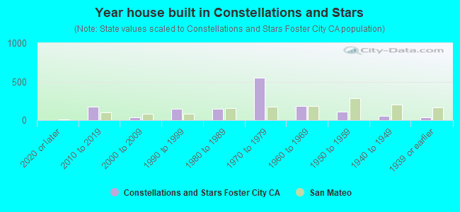 Year house built in Constellations and Stars