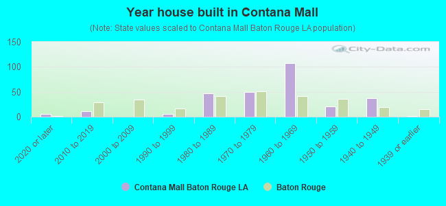 Year house built in Contana Mall