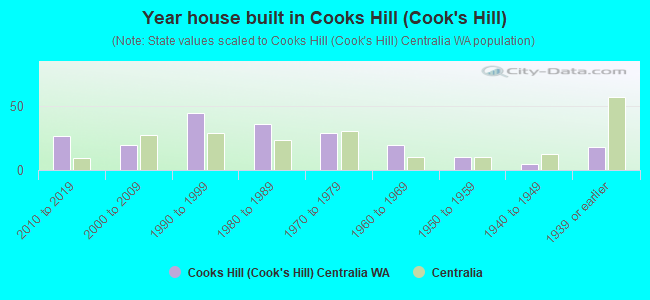 Year house built in Cooks Hill (Cook's Hill)