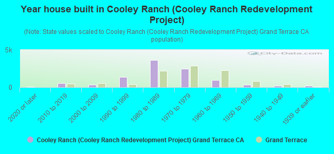 Year house built in Cooley Ranch (Cooley Ranch Redevelopment Project)