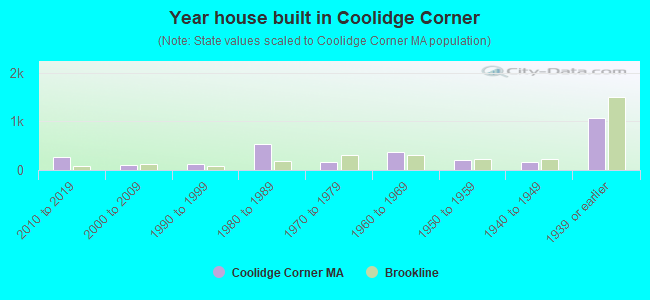 Year house built in Coolidge Corner
