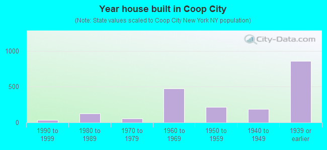 Year house built in Coop City