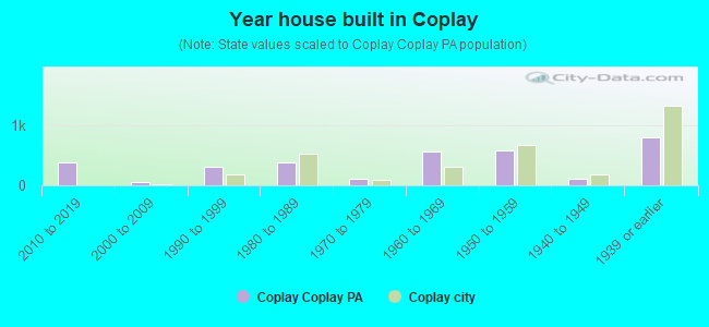 Year house built in Coplay