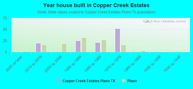 Year house built in Copper Creek Estates