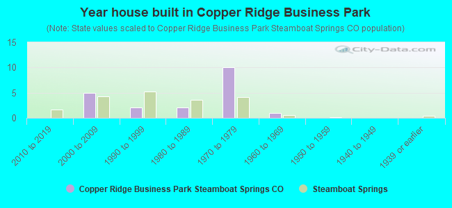 Year house built in Copper Ridge Business Park