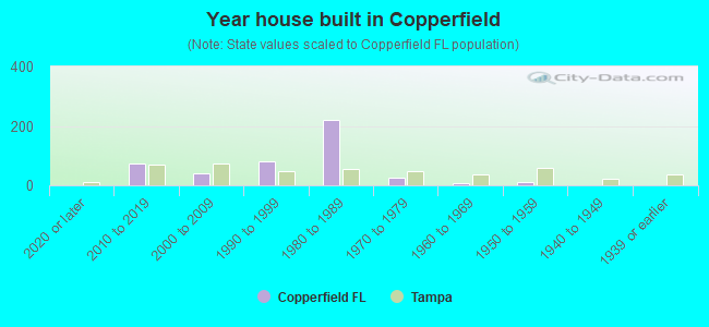 Year house built in Copperfield