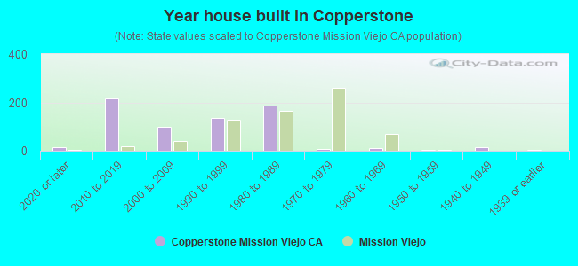 Year house built in Copperstone