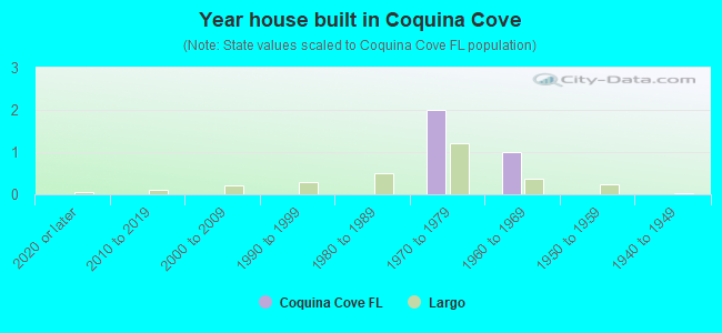 Year house built in Coquina Cove