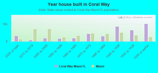 Year house built in Coral Way