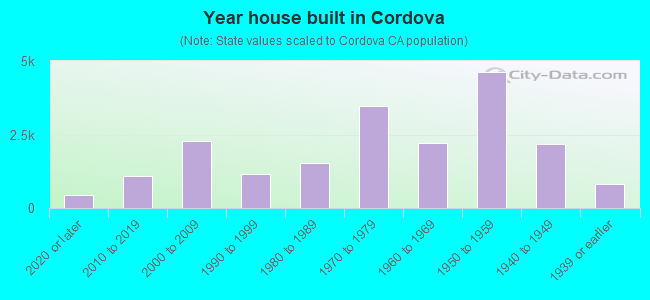 Year house built in Cordova
