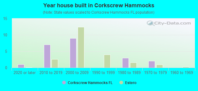 Year house built in Corkscrew Hammocks