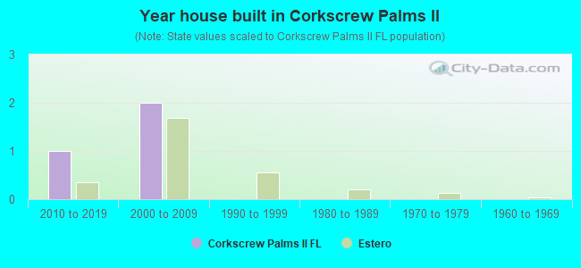 Year house built in Corkscrew Palms ll