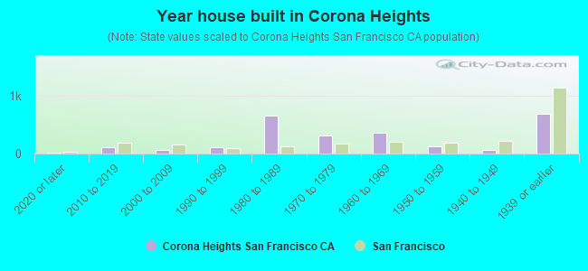 Year house built in Corona Heights