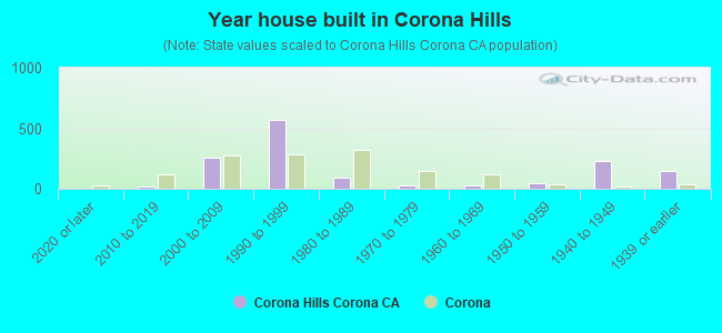 Year house built in Corona Hills