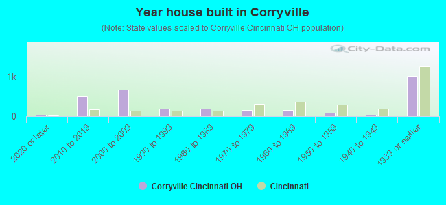Year house built in Corryville