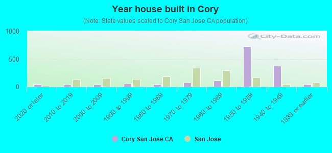 Year house built in Cory