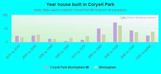 Year house built in Coryell Park
