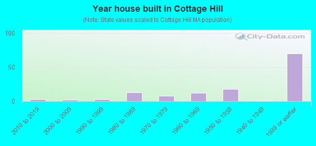 Year house built in Cottage Hill