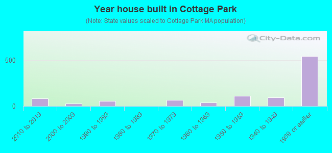 Year house built in Cottage Park