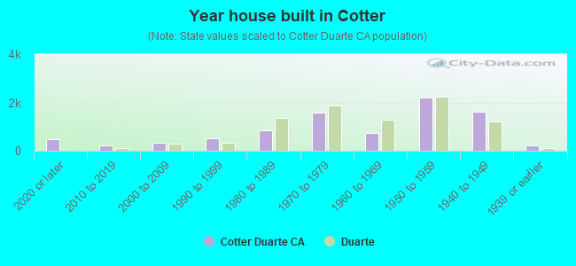 Year house built in Cotter
