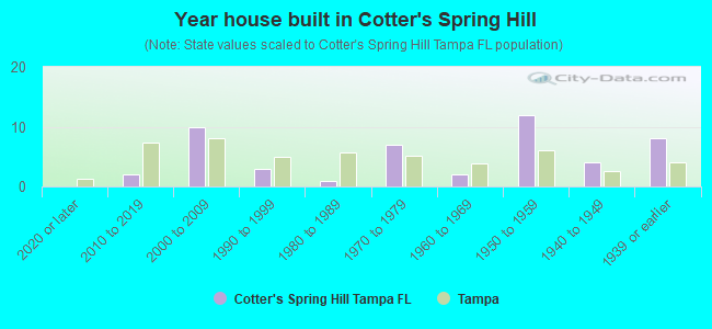 Year house built in Cotter's Spring Hill