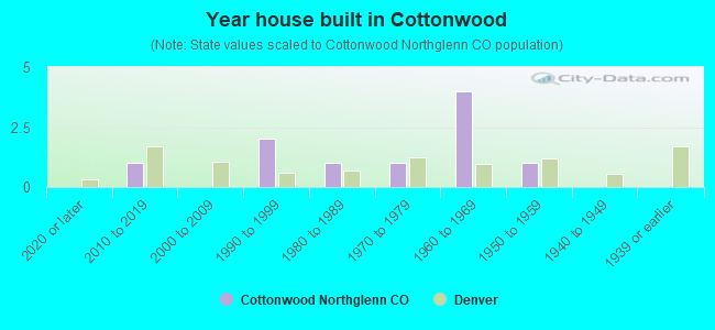 Year house built in Cottonwood