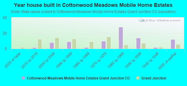 Year house built in Cottonwood Meadows Mobile Home Estates