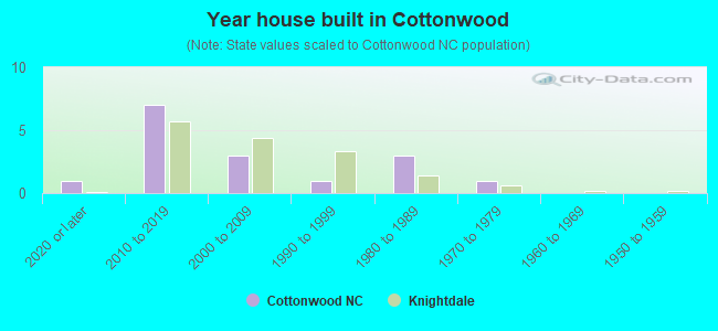 Year house built in Cottonwood