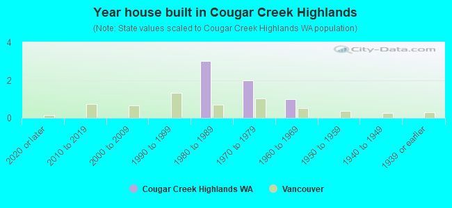 Year house built in Cougar Creek Highlands