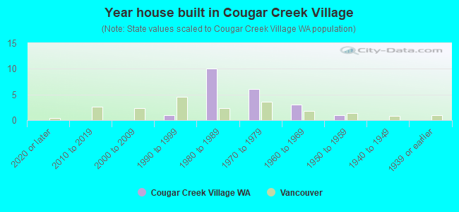 Year house built in Cougar Creek Village