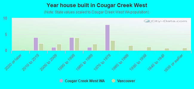 Year house built in Cougar Creek West