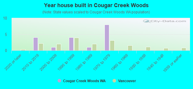 Year house built in Cougar Creek Woods