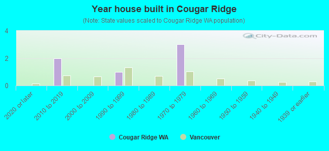 Year house built in Cougar Ridge