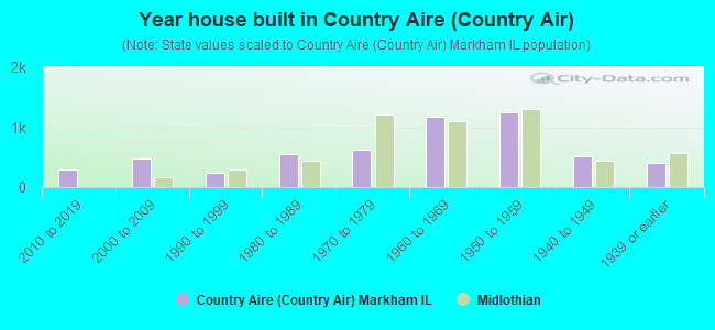 Year house built in Country Aire (Country Air)