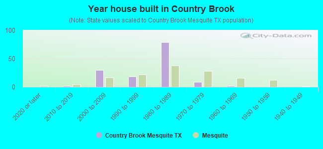 Year house built in Country Brook
