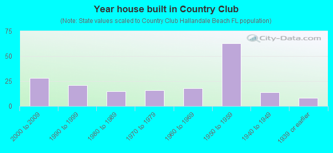 Year house built in Country Club