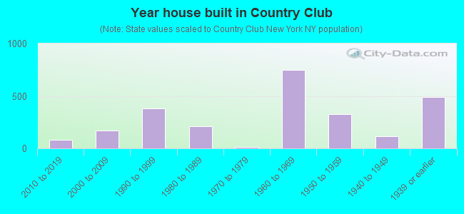 Year house built in Country Club